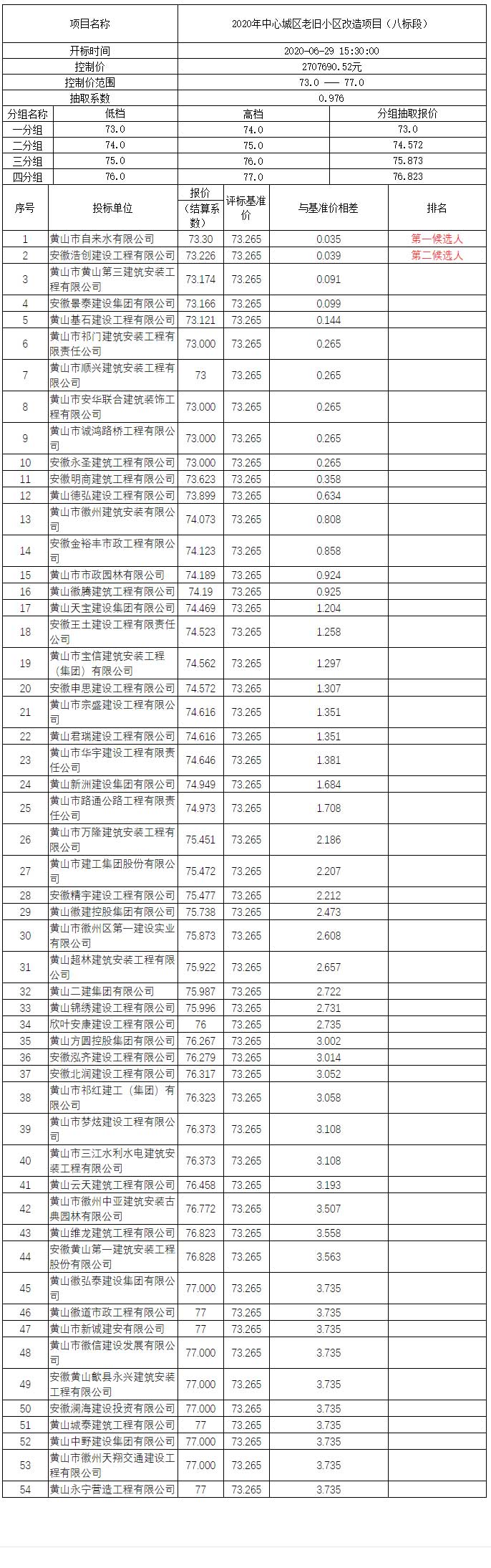 2020年中心城區(qū)老舊小區(qū)改造項目（八標段）比選公示