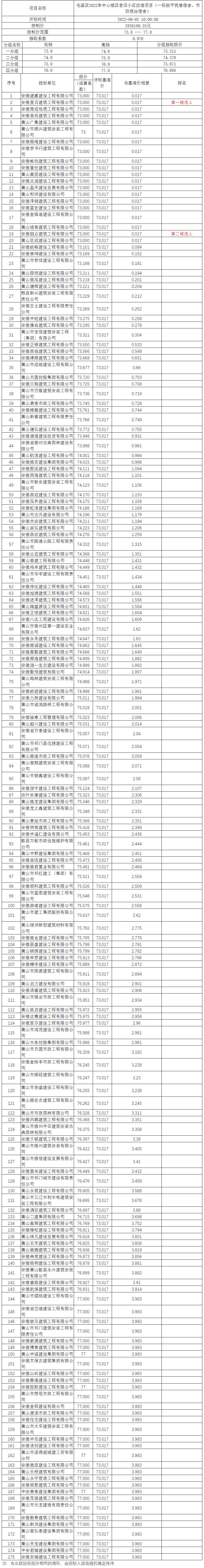 屯溪區(qū)2022年中心城區(qū)老舊小區(qū)改造項(xiàng)目（一標(biāo)段平民巷宿舍、市防疫站宿舍）比選公示