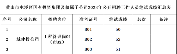 黃山市屯溪區(qū)國有投資集團及權(quán)屬子公司2023年公開招聘工作人員筆試成績公示